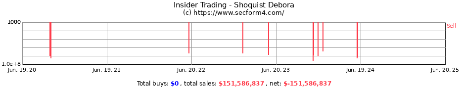 Insider Trading Transactions for Shoquist Debora