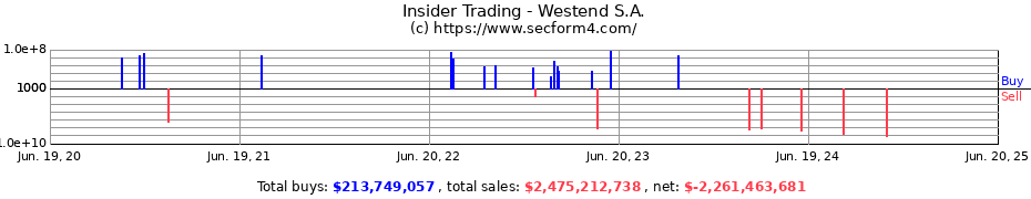 Insider Trading Transactions for Westend S.A.