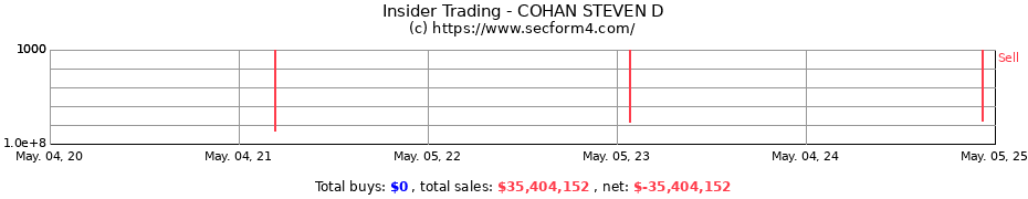 Insider Trading Transactions for COHAN STEVEN D
