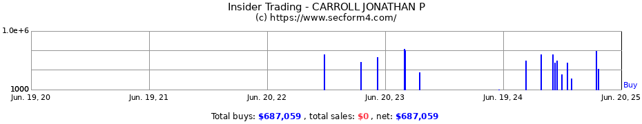 Insider Trading Transactions for CARROLL JONATHAN P