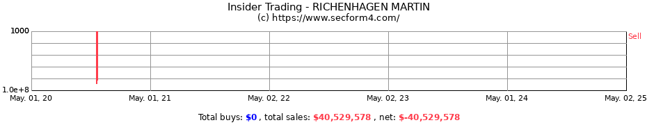 Insider Trading Transactions for RICHENHAGEN MARTIN