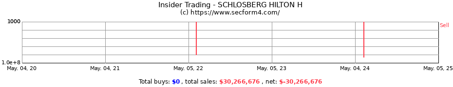 Insider Trading Transactions for SCHLOSBERG HILTON H