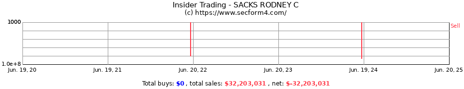 Insider Trading Transactions for SACKS RODNEY C