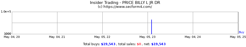 Insider Trading Transactions for PRICE BILLY L JR DR