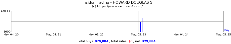 Insider Trading Transactions for HOWARD DOUGLAS S