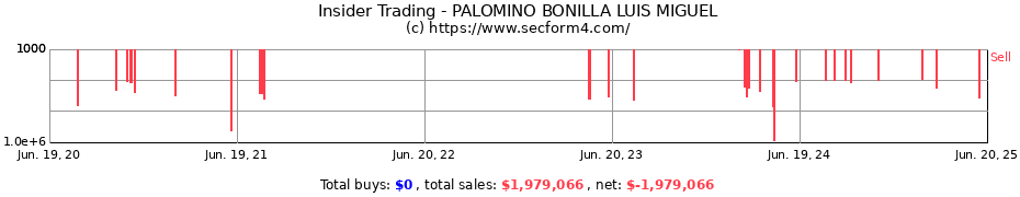 Insider Trading Transactions for PALOMINO BONILLA LUIS MIGUEL