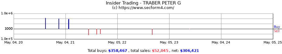 Insider Trading Transactions for TRABER PETER G