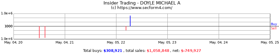 Insider Trading Transactions for DOYLE MICHAEL A