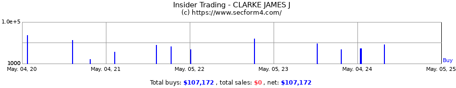 Insider Trading Transactions for CLARKE JAMES J
