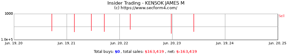 Insider Trading Transactions for KENSOK JAMES M