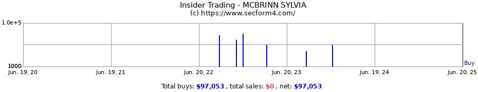 Insider Trading Transactions for MCBRINN SYLVIA