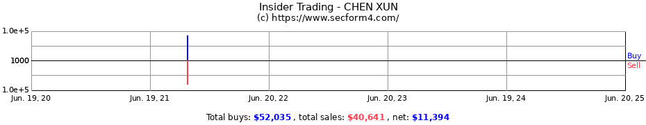Insider Trading Transactions for CHEN XUN