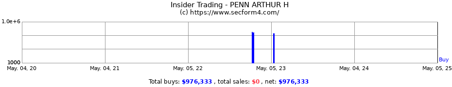 Insider Trading Transactions for PENN ARTHUR H
