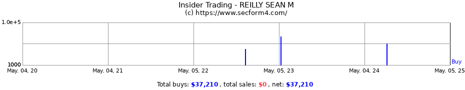 Insider Trading Transactions for REILLY SEAN M