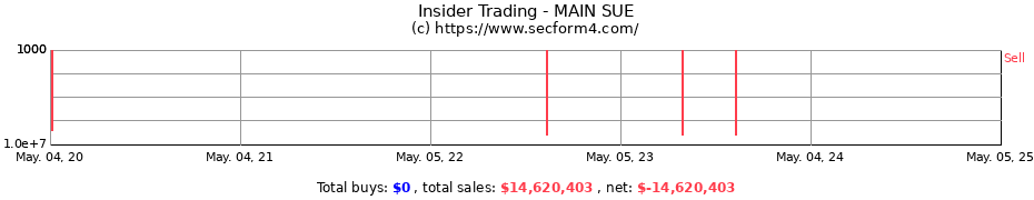 Insider Trading Transactions for MAIN SUE