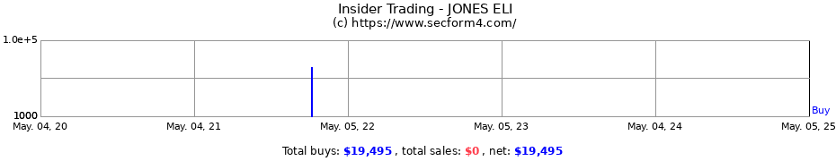 Insider Trading Transactions for JONES ELI