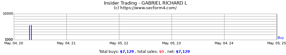 Insider Trading Transactions for GABRIEL RICHARD L