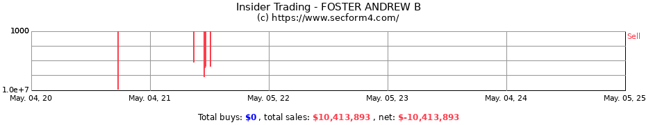 Insider Trading Transactions for FOSTER ANDREW B