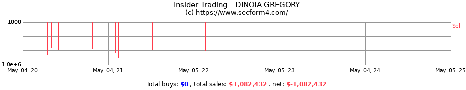 Insider Trading Transactions for DINOIA GREGORY