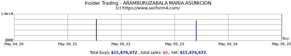 Insider Trading Transactions for ARAMBURUZABALA MARIA ASUNICION