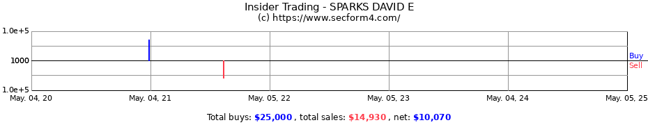 Insider Trading Transactions for SPARKS DAVID E