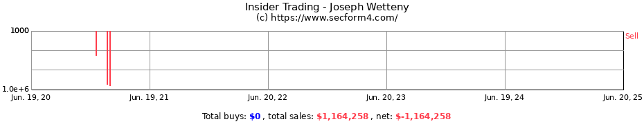 Insider Trading Transactions for Joseph Wetteny