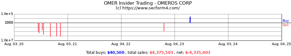 Insider Trading Transactions for OMEROS CORP