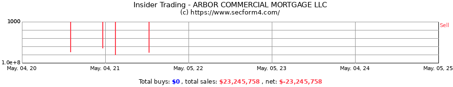Insider Trading Transactions for ARBOR COMMERCIAL MORTGAGE LLC