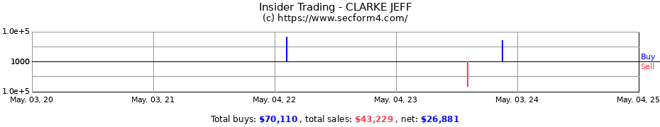 Insider Trading Transactions for CLARKE JEFF