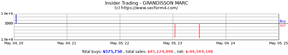 Insider Trading Transactions for GRANDISSON MARC