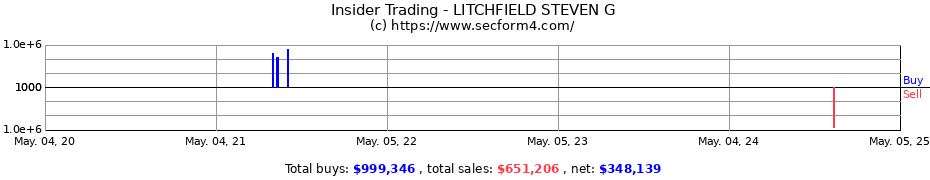 Insider Trading Transactions for LITCHFIELD STEVEN G