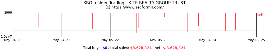 Insider Trading Transactions for KITE REALTY GROUP TRUST