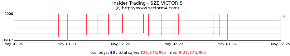 Insider Trading Transactions for SZE VICTOR S