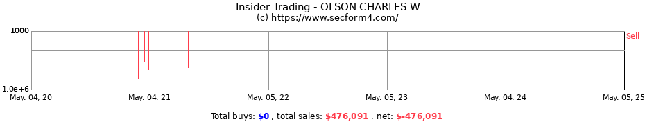 Insider Trading Transactions for OLSON CHARLES W