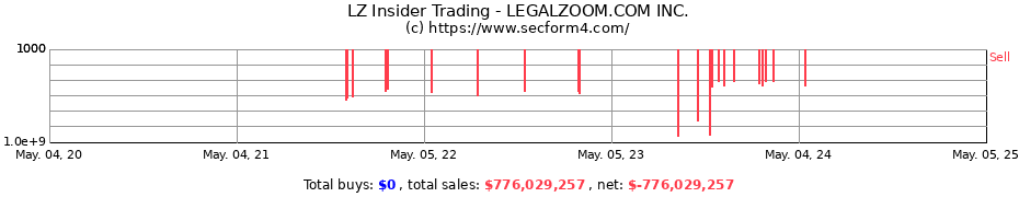 Insider Trading Transactions for LEGALZOOM.COM INC.