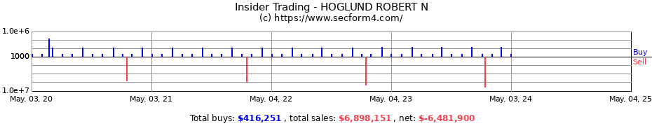 Insider Trading Transactions for HOGLUND ROBERT N