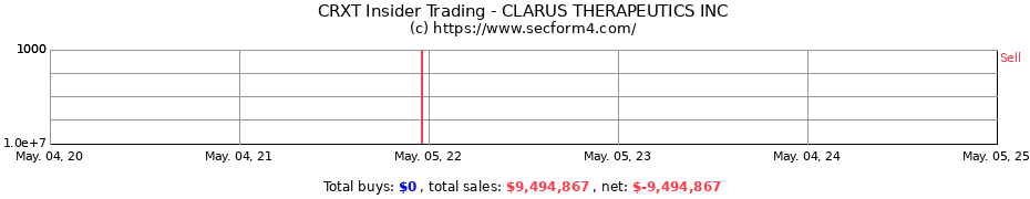 Insider Trading Transactions for CLARUS THERAPEUTICS INC