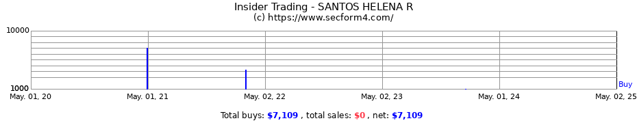 Insider Trading Transactions for SANTOS HELENA R