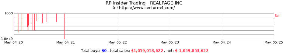 Insider Trading Transactions for RealPage Inc.