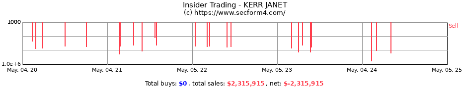 Insider Trading Transactions for KERR JANET
