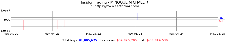Insider Trading Transactions for MINOGUE MICHAEL R