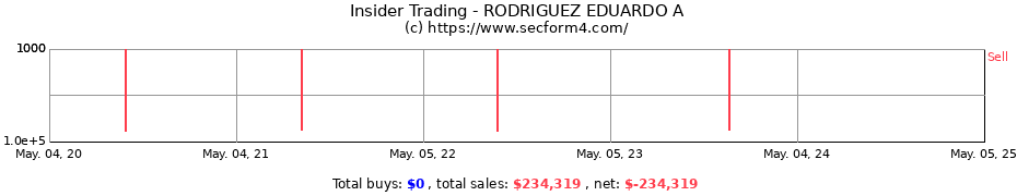Insider Trading Transactions for RODRIGUEZ EDUARDO A