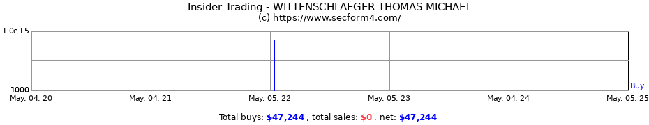 Insider Trading Transactions for WITTENSCHLAEGER THOMAS MICHAEL