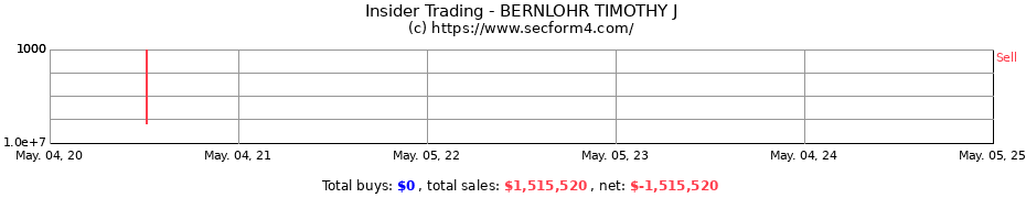 Insider Trading Transactions for BERNLOHR TIMOTHY J