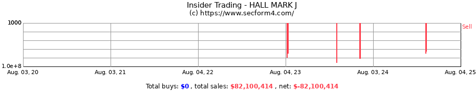 Insider Trading Transactions for HALL MARK J