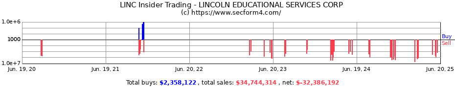 Insider Trading Transactions for LINCOLN EDUCATIONAL SERVICES CORP