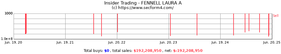 Insider Trading Transactions for FENNELL LAURA A