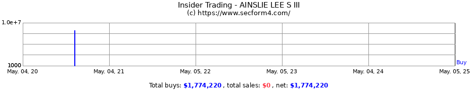Insider Trading Transactions for AINSLIE LEE S III