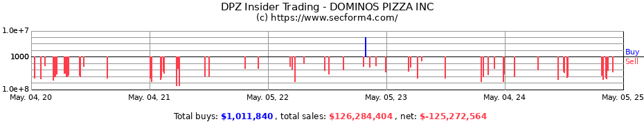 Insider Trading Transactions for DOMINOS PIZZA INC
