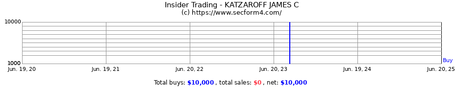 Insider Trading Transactions for KATZAROFF JAMES C